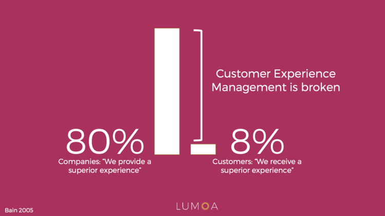 customer experience statistics