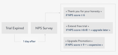 how to follow-up on customers after answering on an net promoter score survey