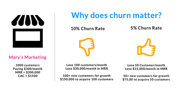 Why does customer churn matter