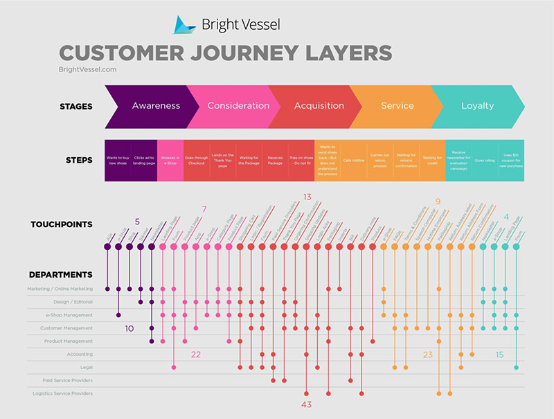 Example of an customer journey map