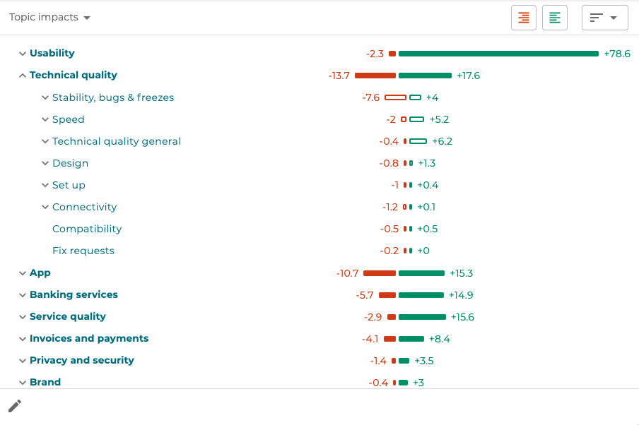 Lumoa shows you what you have to improve in your services to improve the ROI of customer experience. 