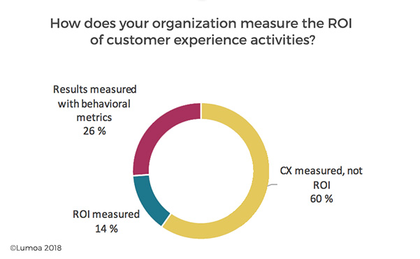 roi and business value of customer experience