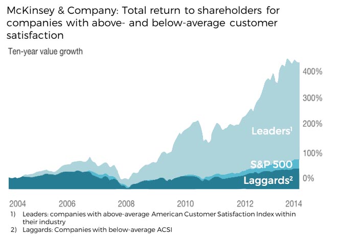 total return to shareholders for companies with customer satisfaction