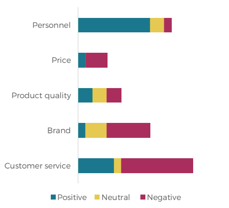 Example of sentiment analysis