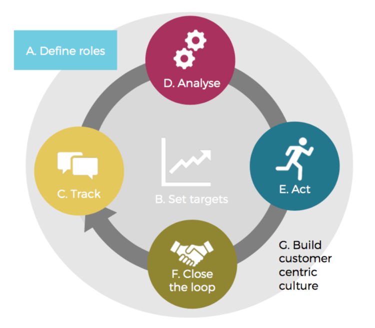 Voice of the customer strategy