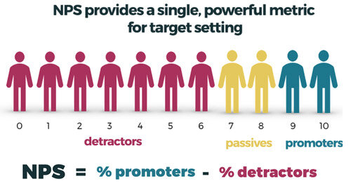 How to calculate net promoter score