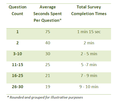 Response time table surveys