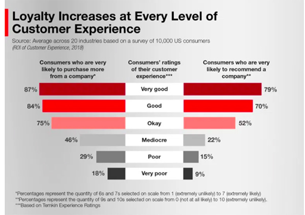 Loyalty increases at every level of customer - Lumoa
