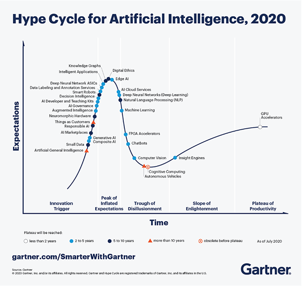 Hype cycle for Artificial Intelligence 2020