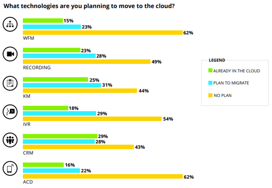 Are you planning to move to the cloud?