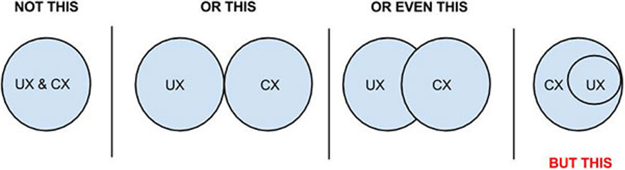 Difference between UX and CX design - Lumoa