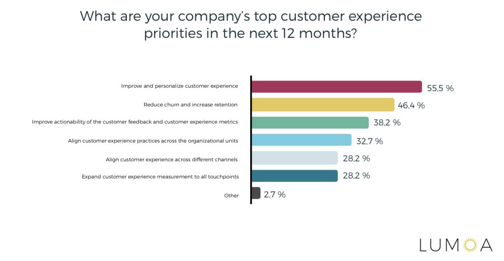 What are your company's top customer experience priorities in the next 12 months? - Lumoa report