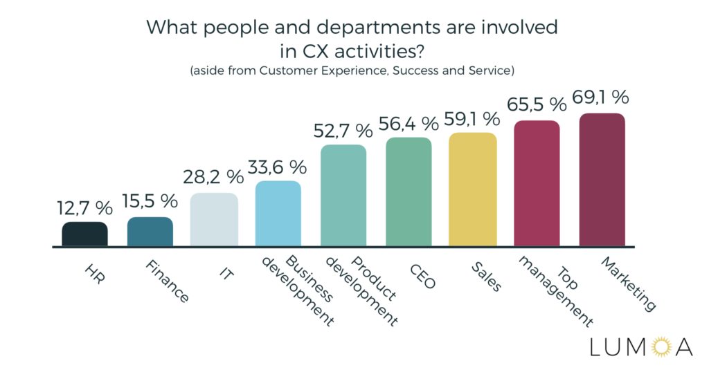 What people and departments are involved in CX activities? - Lumoa report