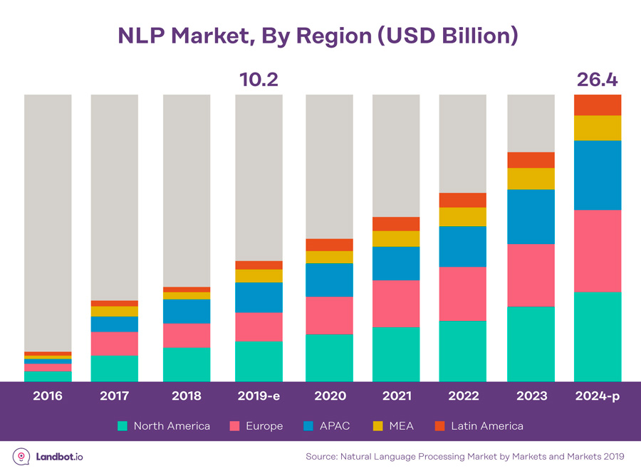 NLP Market, By Region